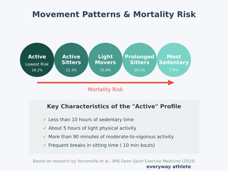 Movement Patterns and Mortality Risk movement patterns